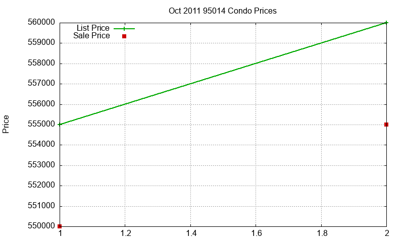 95014 Condos Just Sold 2011-10
