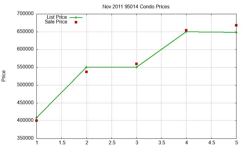 95014 Condos Just Sold 2011-11