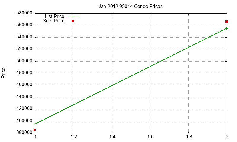 95014 Condos Just Sold 2012-01 95014 Condos Just Sold 2012-01