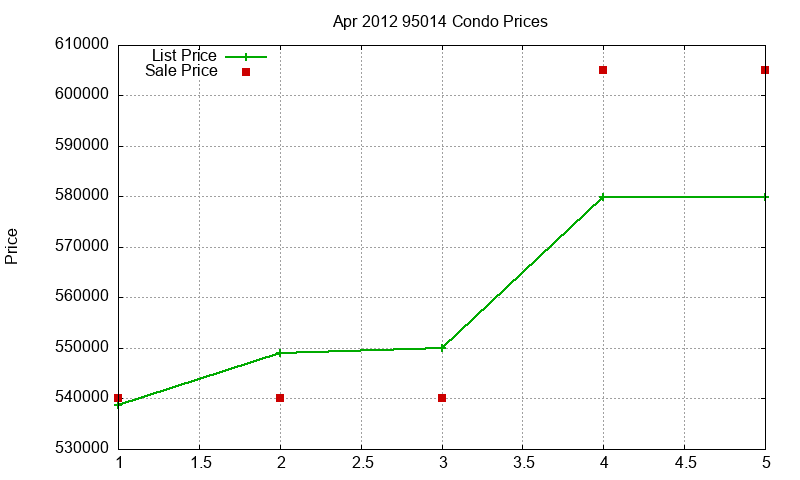 95014 Condos Just Sold 2012-04 95014 Condos Just Sold 2012-04