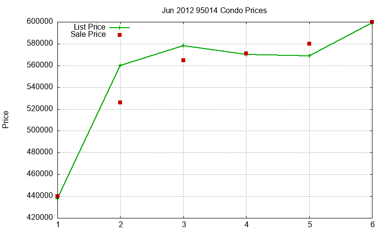 95014 Condos Just Sold 2012-06 95014 Condos Just Sold 2012-06