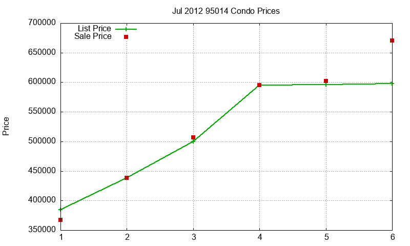 95014 Condos Just Sold 2012-07 95014 Condos Just Sold 2012-07