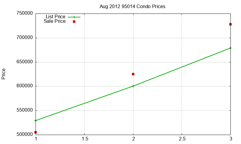 95014 Condos Just Sold 2012-08 95014 Condos Just Sold 2012-08