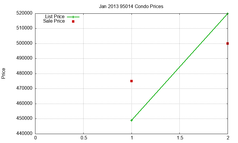 95014 Condos Just Sold 2013-01 95014 Condos Just Sold 2013-01