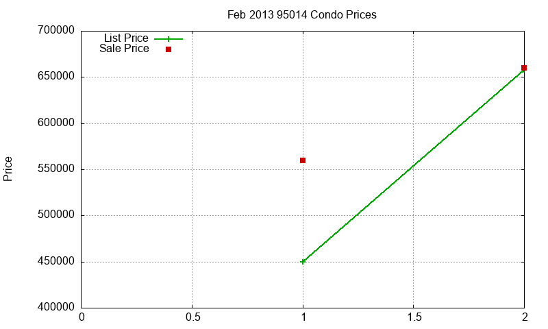 95014 Condos Just Sold 2013-02 95014 Condos Just Sold 2013-02