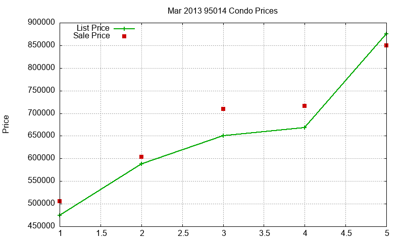 95014 Condos Just Sold 2013-03 95014 Condos Just Sold 2013-03
