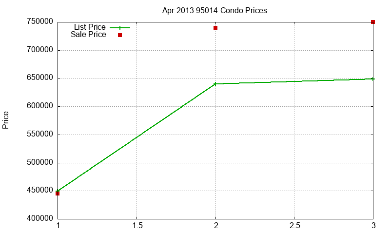 95014 Condos Just Sold 2013-04