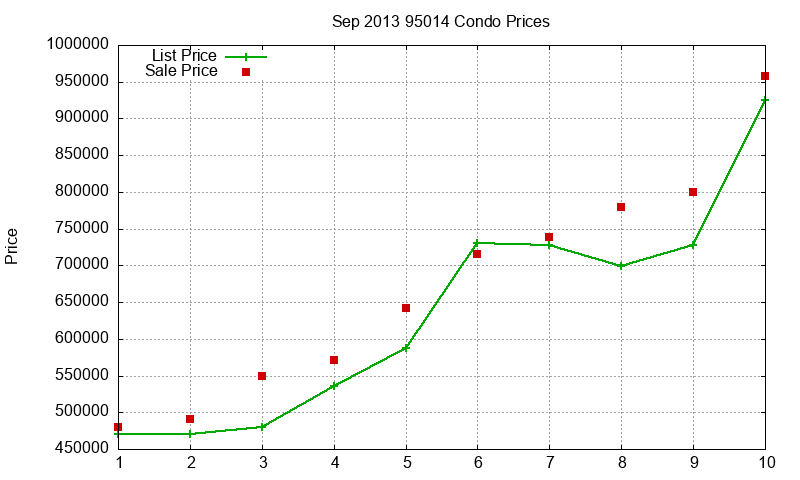 95014 Condos Just Sold 2013-09 95014 Condos Just Sold 2013-09