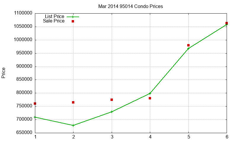 95014 Condos Just Sold 2014-03 95014 Condos Just Sold 2014-03