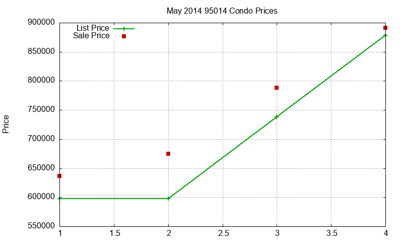 95014 Condos Just Sold 2014-05 95014 Condos Just Sold 2014-05