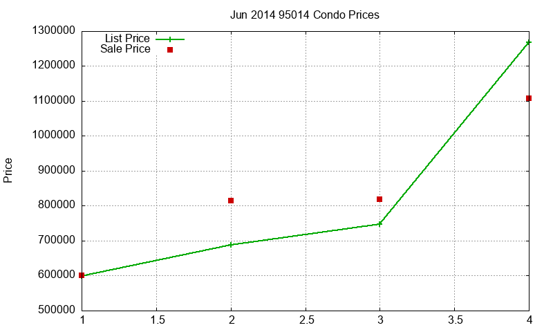 95014 Condos Just Sold 2014-06