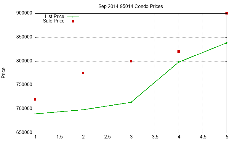 95014 Condos Just Sold 2014-09