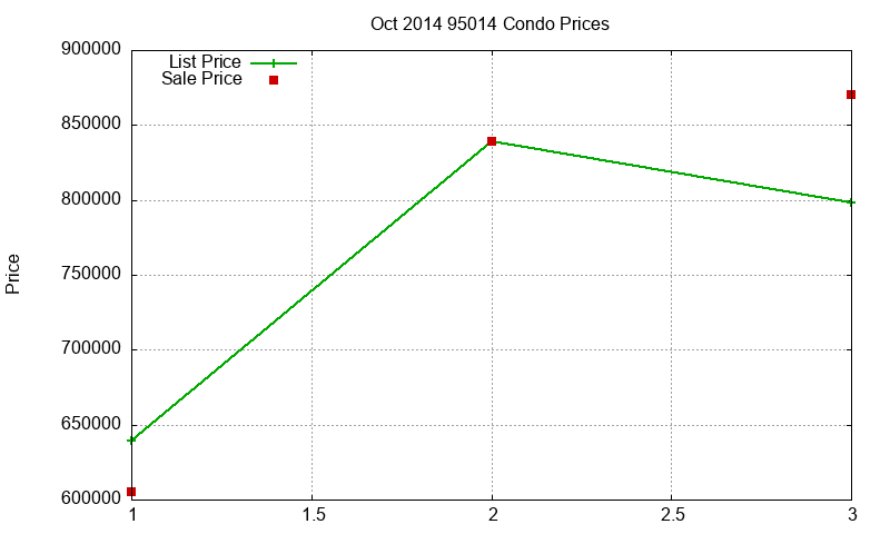 95014 Condos Just Sold 2014-10 95014 Condos Just Sold 2014-10