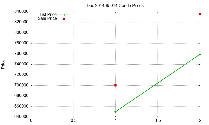 95014 Condos Just Sold 2014-12 95014 Condos Just Sold 2014-12