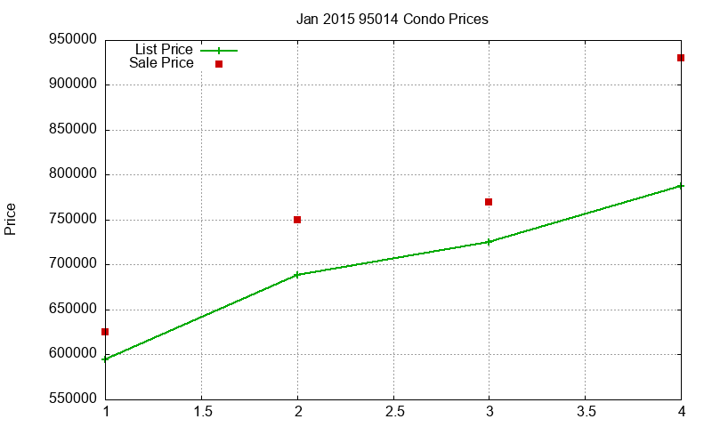 95014 Condos Just Sold 2015-01 95014 Condos Just Sold 2015-01