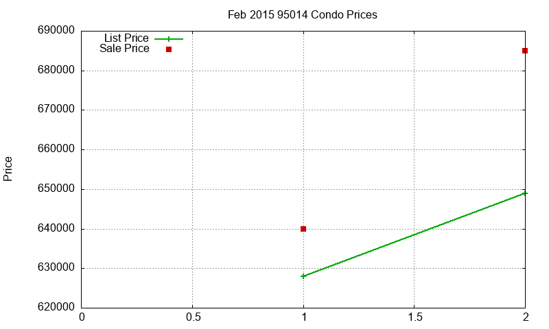 95014 Condos Just Sold 2015-02