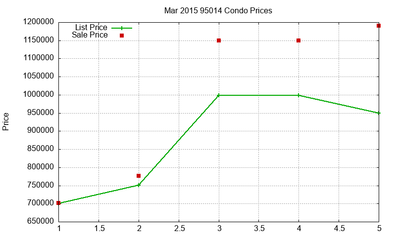 95014 Condos Just Sold 2015-03 95014 Condos Just Sold 2015-03