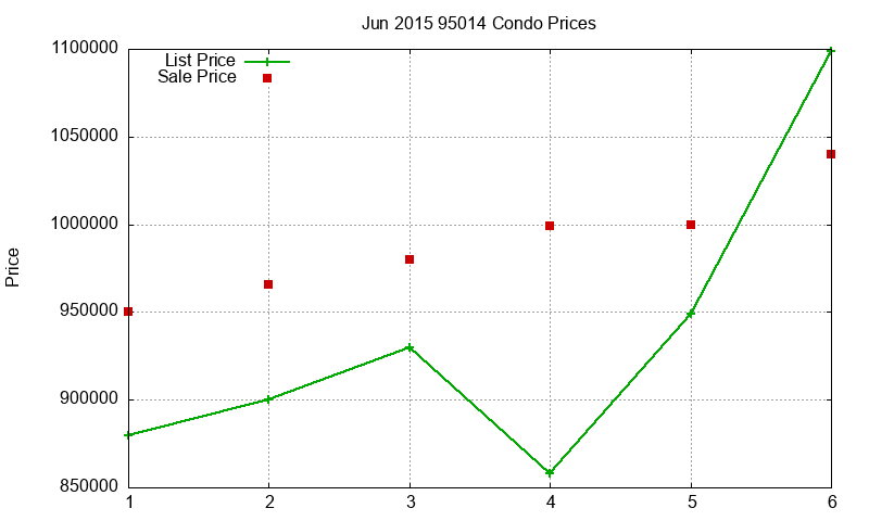 95014 Condos Just Sold 2015-06 95014 Condos Just Sold 2015-06