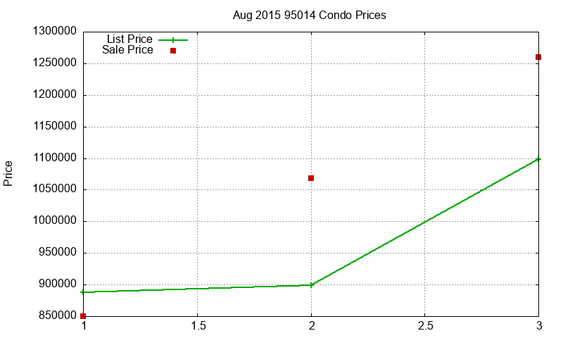 95014 Condos Just Sold 2015-08 95014 Condos Just Sold 2015-08