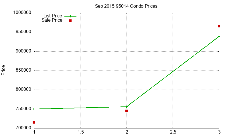 95014 Condos Just Sold 2015-09 95014 Condos Just Sold 2015-09