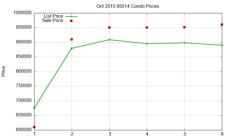 95014 Condos Just Sold 2015-10 95014 Condos Just Sold 2015-10
