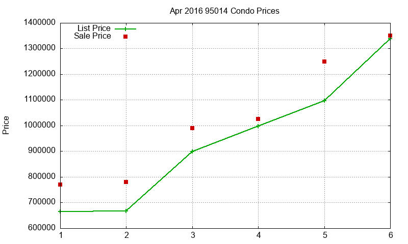 95014 Condos Just Sold 2016-04