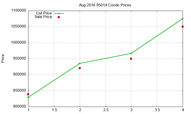 95014 Condos Just Sold 2016-08 95014 Condos Just Sold 2016-08