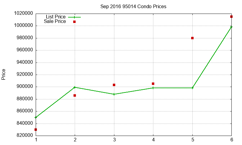 95014 Condos Just Sold 2016-09 95014 Condos Just Sold 2016-09