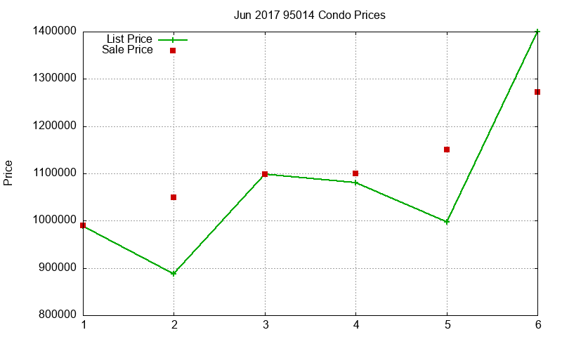 95014 Condos Just Sold 2017-06 95014 Condos Just Sold 2017-06