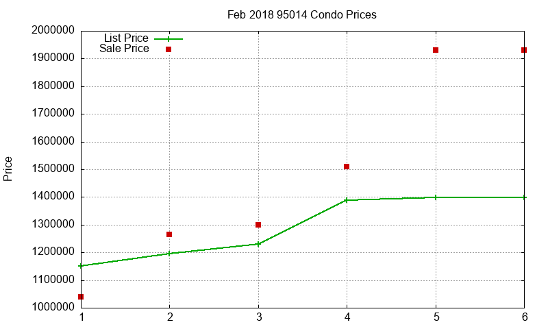 95014 Condos Just Sold 2018-02