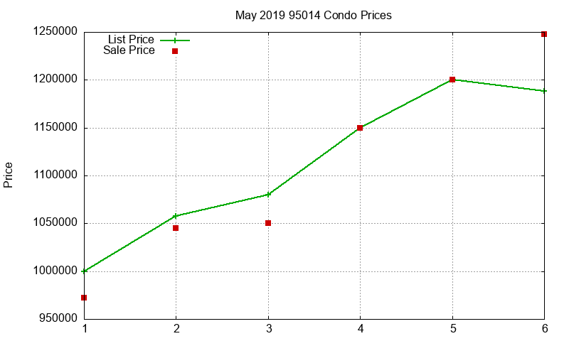 95014 Condos Just Sold 2019-05