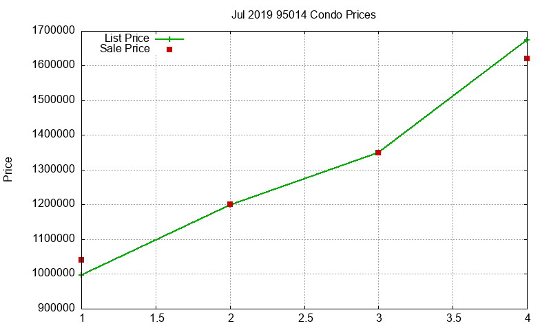 95014 Condos Just Sold 2019-07 95014 Condos Just Sold 2019-07