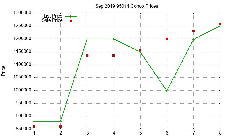 95014 Condos Just Sold 2019-09