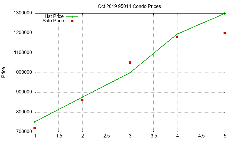 95014 Condos Just Sold 2019-10