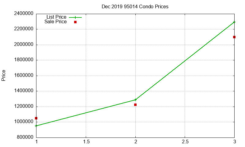 95014 Condos Just Sold 2019-12 95014 Condos Just Sold 2019-12
