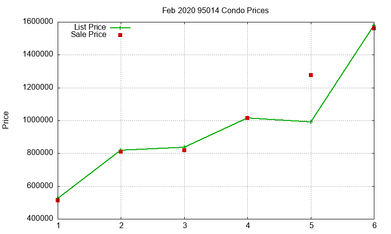 95014 Condos Just Sold 2020-02 95014 Condos Just Sold 2020-02