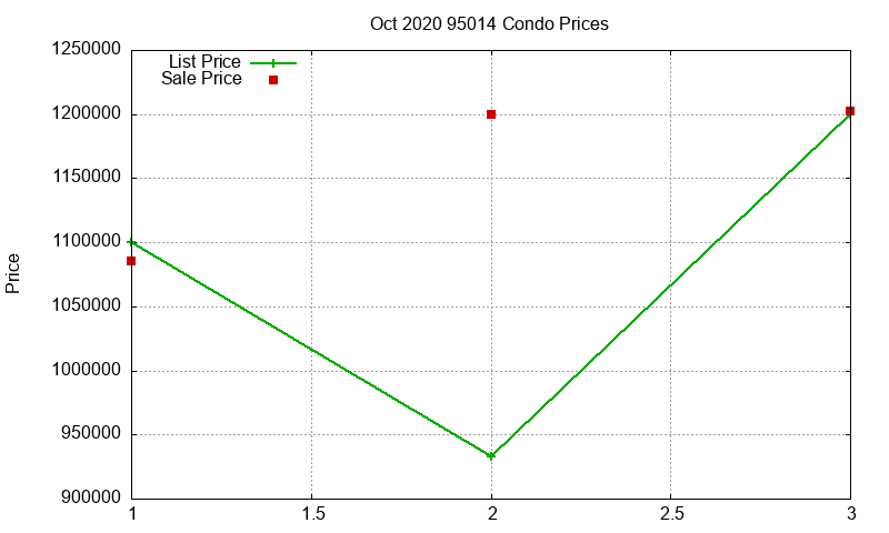 95014 Condos Just Sold 2020-10