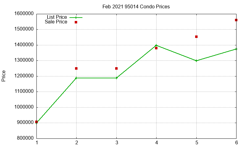 95014 Condos Just Sold 2021-02