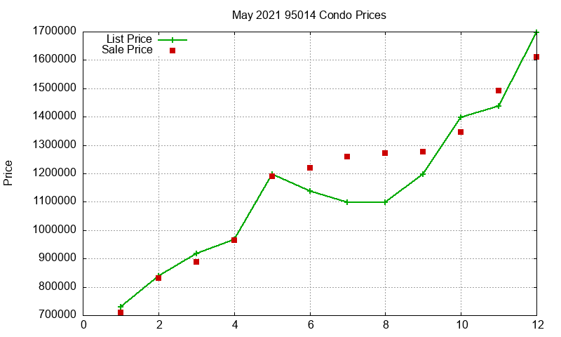 95014 Condos Just Sold 2021-05