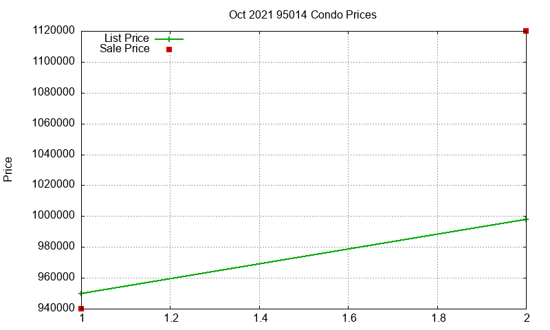 95014 Condos Just Sold 2021-10