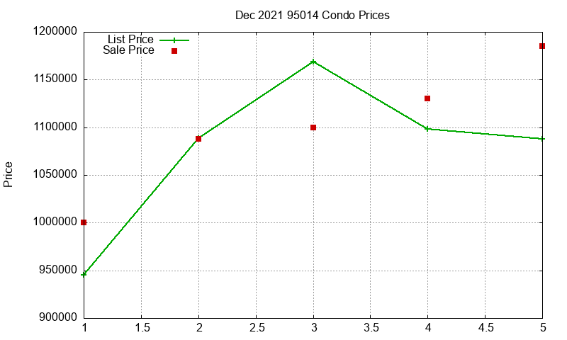 95014 Condos Just Sold 2021-12