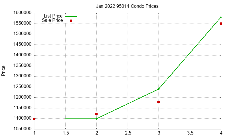 95014 Condos Just Sold 2022-01