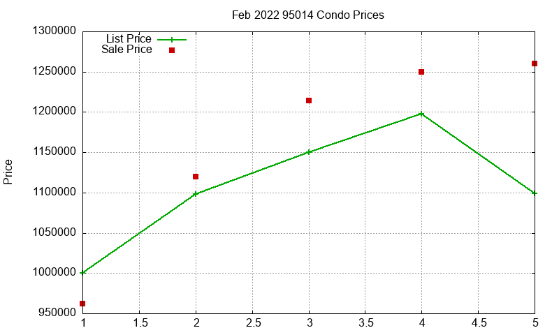 95014 Condos Just Sold 2022-02