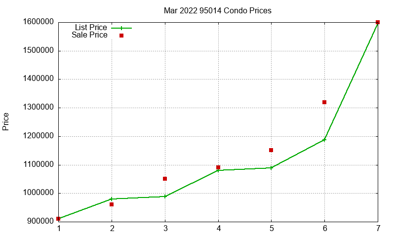 95014 Condos Just Sold 2022-03