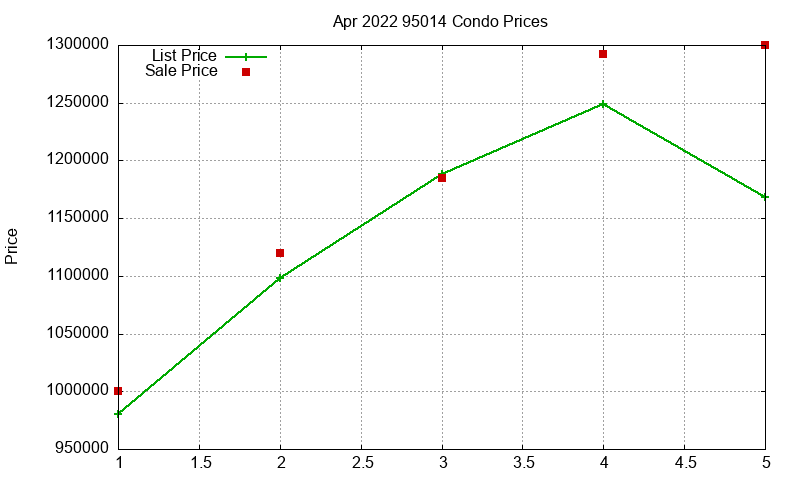 95014 Condos Just Sold 2022-04 95014 Condos Just Sold 2022-04