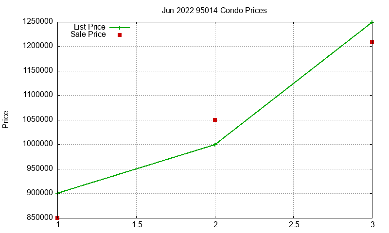 95014 Condos Just Sold 2022-06