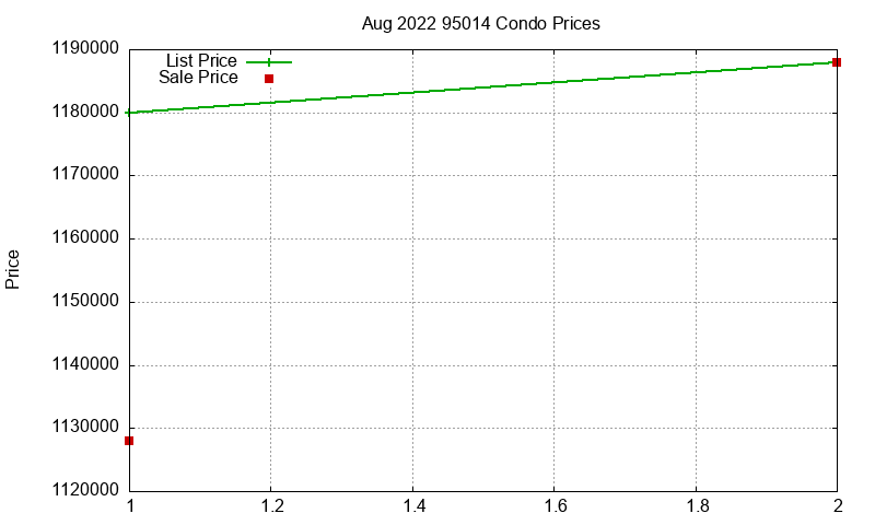 95014 Condos Just Sold 2022-08