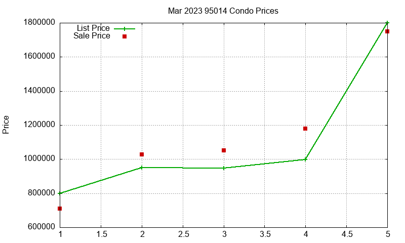 95014 Condos Just Sold 2023-03
