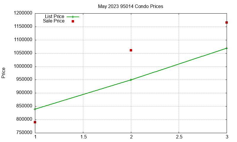95014 Condos Just Sold 2023-05