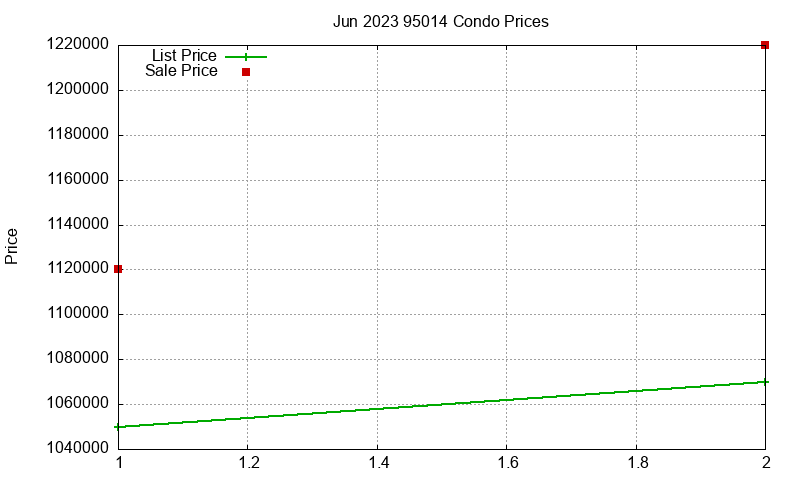 95014 Condos Just Sold 2023-06 95014 Condos Just Sold 2023-06